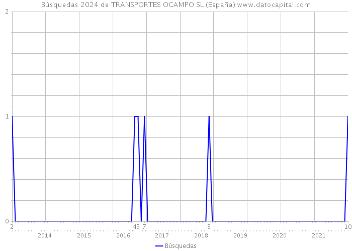 Búsquedas 2024 de TRANSPORTES OCAMPO SL (España) 