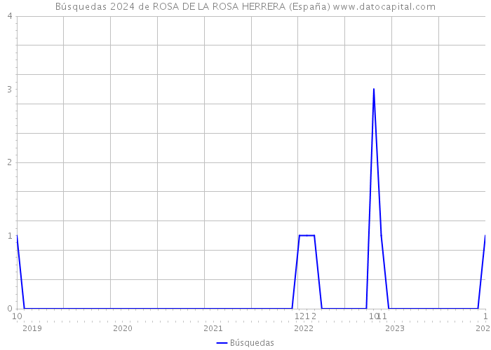 Búsquedas 2024 de ROSA DE LA ROSA HERRERA (España) 