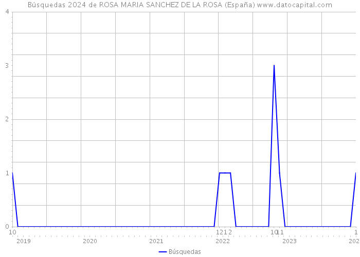 Búsquedas 2024 de ROSA MARIA SANCHEZ DE LA ROSA (España) 