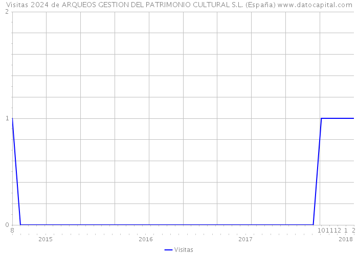 Visitas 2024 de ARQUEOS GESTION DEL PATRIMONIO CULTURAL S.L. (España) 