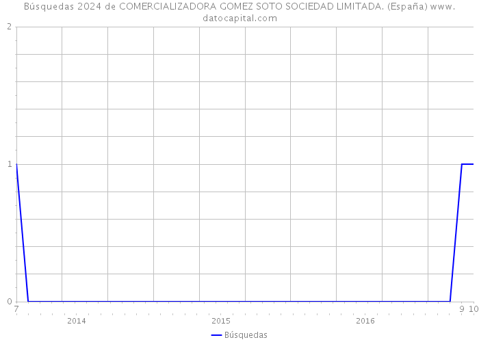 Búsquedas 2024 de COMERCIALIZADORA GOMEZ SOTO SOCIEDAD LIMITADA. (España) 