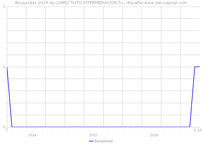Búsquedas 2024 de GOMEZ SOTO INTERMEDIACION S.L. (España) 