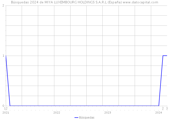 Búsquedas 2024 de MIYA LUXEMBOURG HOLDINGS S.A.R.L (España) 