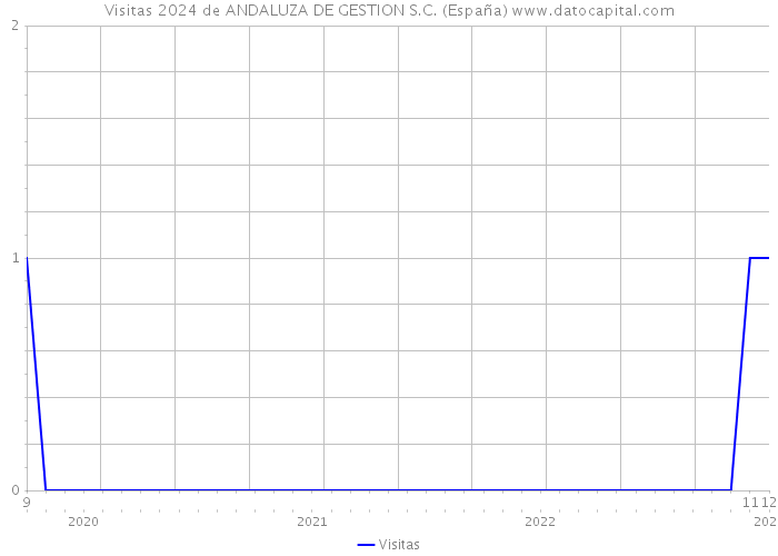 Visitas 2024 de ANDALUZA DE GESTION S.C. (España) 