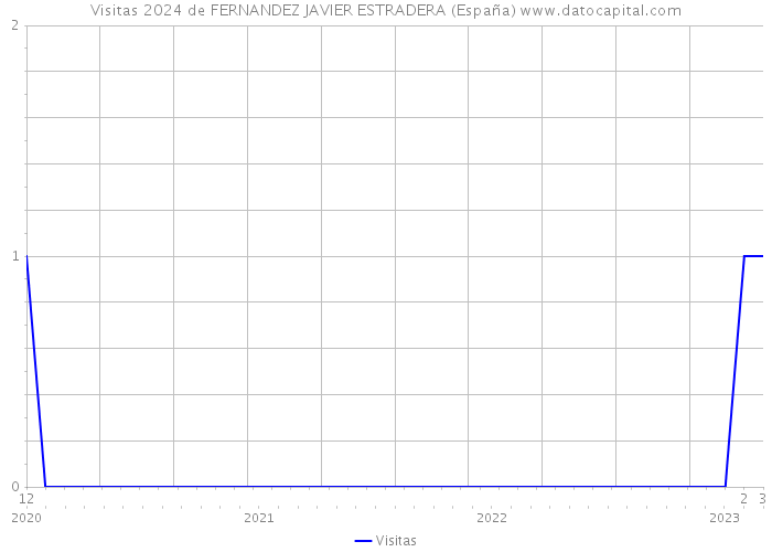 Visitas 2024 de FERNANDEZ JAVIER ESTRADERA (España) 