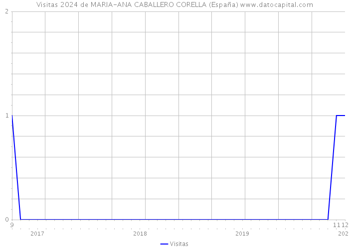Visitas 2024 de MARIA-ANA CABALLERO CORELLA (España) 