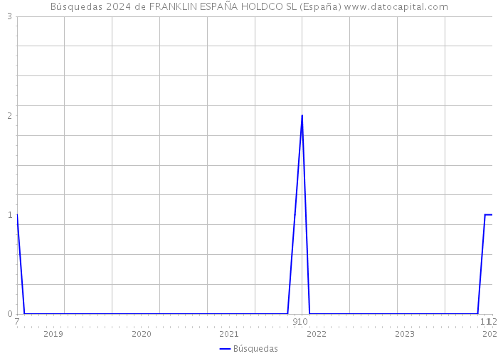 Búsquedas 2024 de FRANKLIN ESPAÑA HOLDCO SL (España) 