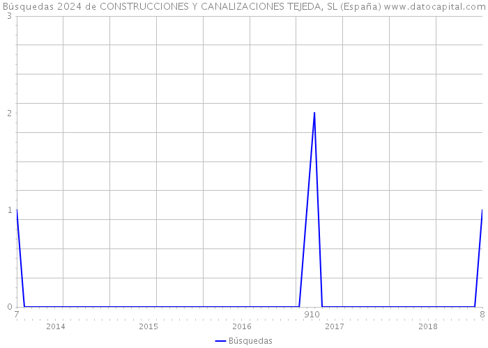 Búsquedas 2024 de CONSTRUCCIONES Y CANALIZACIONES TEJEDA, SL (España) 
