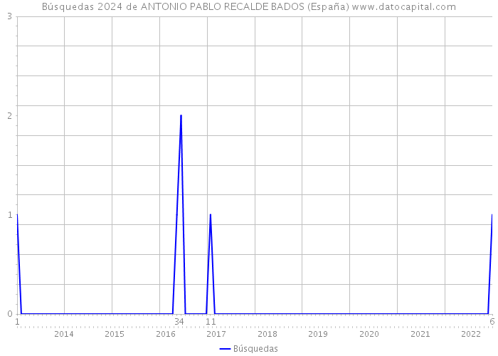 Búsquedas 2024 de ANTONIO PABLO RECALDE BADOS (España) 