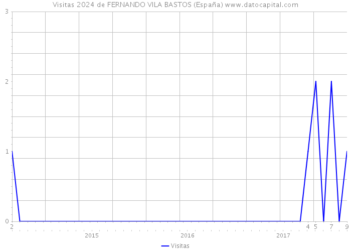 Visitas 2024 de FERNANDO VILA BASTOS (España) 