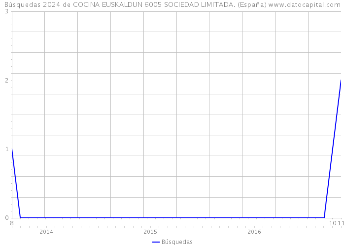Búsquedas 2024 de COCINA EUSKALDUN 6005 SOCIEDAD LIMITADA. (España) 