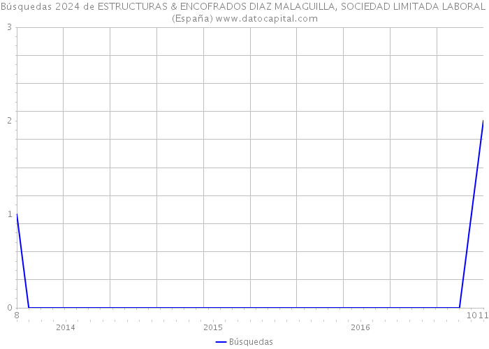 Búsquedas 2024 de ESTRUCTURAS & ENCOFRADOS DIAZ MALAGUILLA, SOCIEDAD LIMITADA LABORAL (España) 