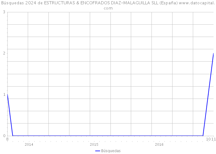 Búsquedas 2024 de ESTRUCTURAS & ENCOFRADOS DIAZ-MALAGUILLA SLL (España) 