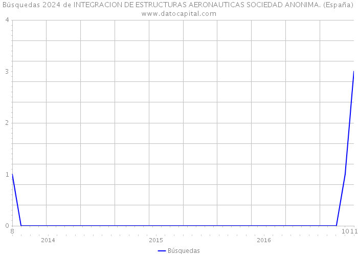 Búsquedas 2024 de INTEGRACION DE ESTRUCTURAS AERONAUTICAS SOCIEDAD ANONIMA. (España) 