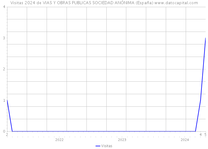 Visitas 2024 de VIAS Y OBRAS PUBLICAS SOCIEDAD ANÓNIMA (España) 