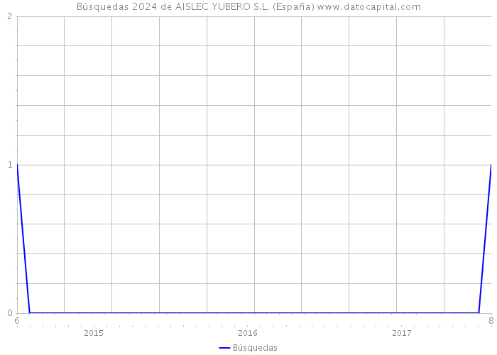 Búsquedas 2024 de AISLEC YUBERO S.L. (España) 