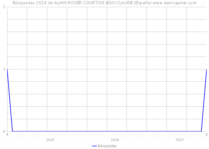 Búsquedas 2024 de ALAIN ROGER COURTOIS JEAN CLAUDE (España) 