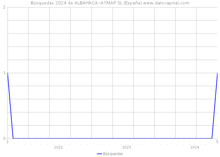 Búsquedas 2024 de ALBAHACA-AYMAR SL (España) 