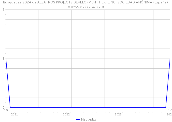 Búsquedas 2024 de ALBATROS PROJECTS DEVELOPMENT HERTLING SOCIEDAD ANÓNIMA (España) 