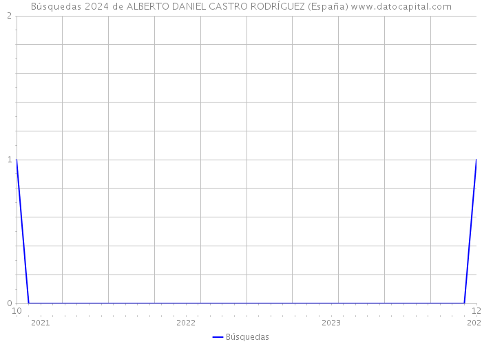 Búsquedas 2024 de ALBERTO DANIEL CASTRO RODRÍGUEZ (España) 
