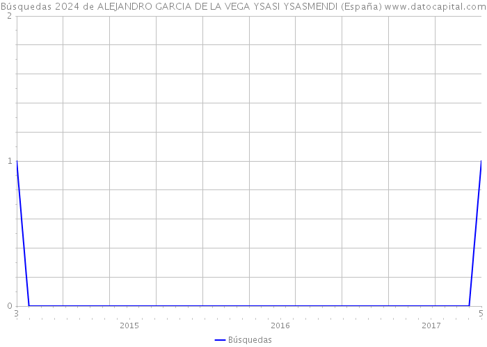 Búsquedas 2024 de ALEJANDRO GARCIA DE LA VEGA YSASI YSASMENDI (España) 