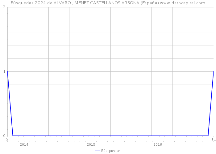 Búsquedas 2024 de ALVARO JIMENEZ CASTELLANOS ARBONA (España) 
