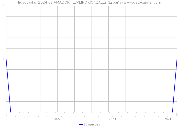 Búsquedas 2024 de AMADOR FEBREIRO GONZALEZ (España) 