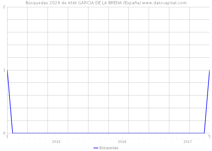 Búsquedas 2024 de ANA GARCIA DE LA BRENA (España) 