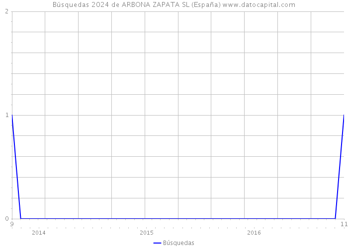 Búsquedas 2024 de ARBONA ZAPATA SL (España) 