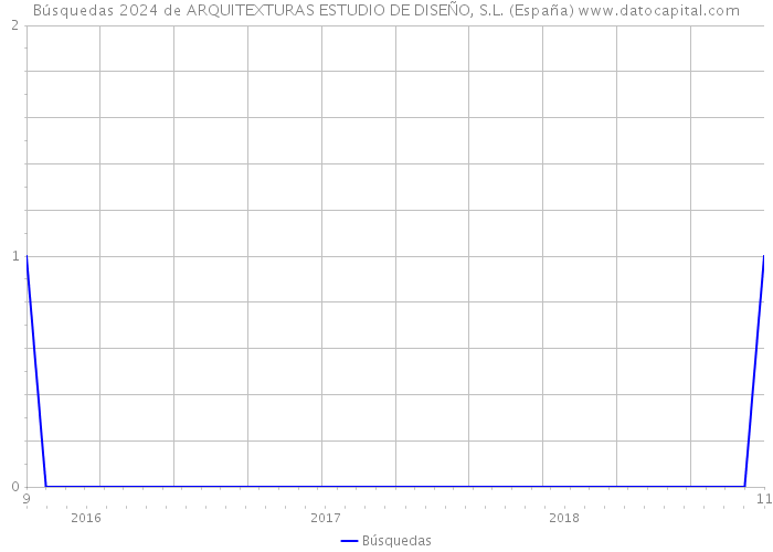 Búsquedas 2024 de ARQUITEXTURAS ESTUDIO DE DISEÑO, S.L. (España) 