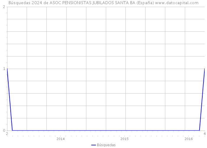 Búsquedas 2024 de ASOC PENSIONISTAS JUBILADOS SANTA BA (España) 
