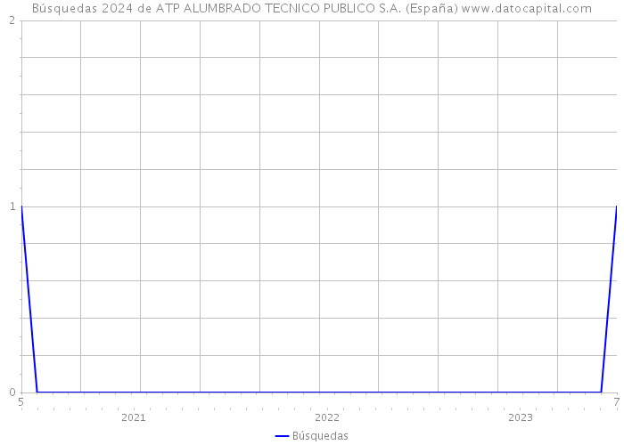 Búsquedas 2024 de ATP ALUMBRADO TECNICO PUBLICO S.A. (España) 