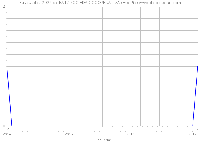 Búsquedas 2024 de BATZ SOCIEDAD COOPERATIVA (España) 