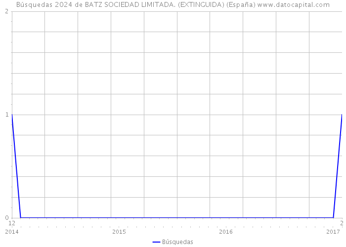 Búsquedas 2024 de BATZ SOCIEDAD LIMITADA. (EXTINGUIDA) (España) 