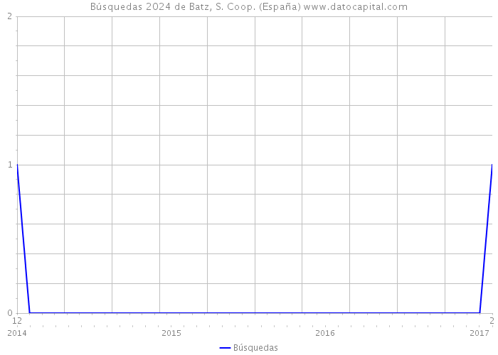 Búsquedas 2024 de Batz, S. Coop. (España) 
