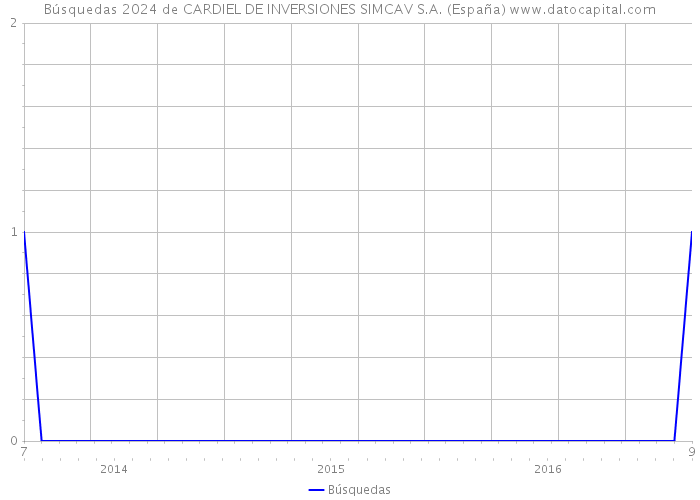 Búsquedas 2024 de CARDIEL DE INVERSIONES SIMCAV S.A. (España) 