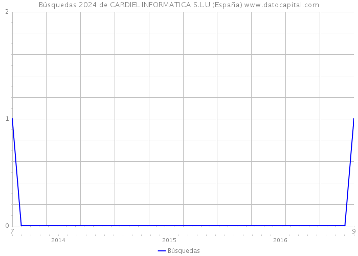 Búsquedas 2024 de CARDIEL INFORMATICA S.L.U (España) 