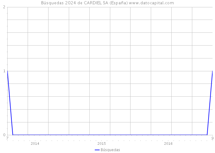 Búsquedas 2024 de CARDIEL SA (España) 