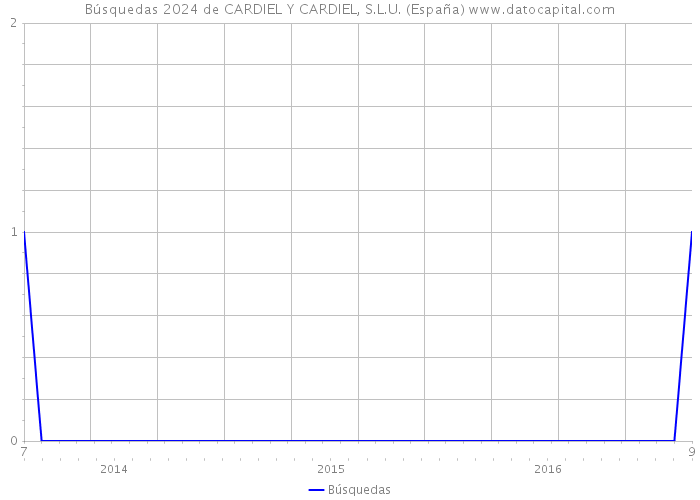 Búsquedas 2024 de CARDIEL Y CARDIEL, S.L.U. (España) 