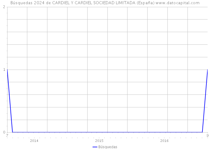 Búsquedas 2024 de CARDIEL Y CARDIEL SOCIEDAD LIMITADA (España) 