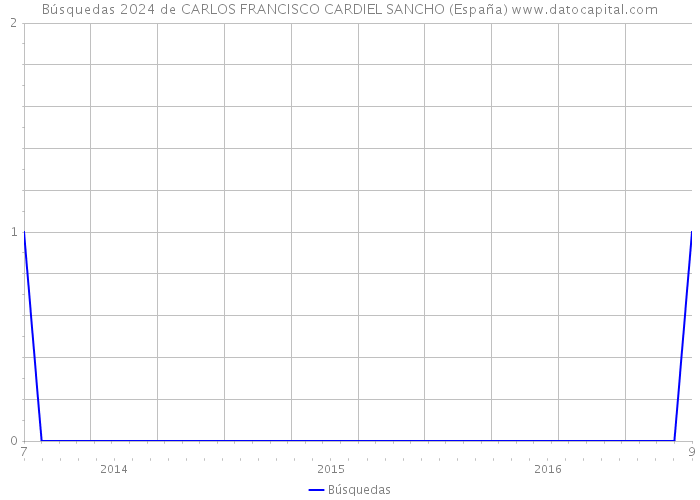 Búsquedas 2024 de CARLOS FRANCISCO CARDIEL SANCHO (España) 