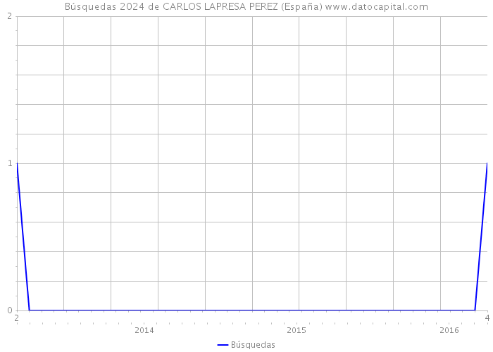 Búsquedas 2024 de CARLOS LAPRESA PEREZ (España) 