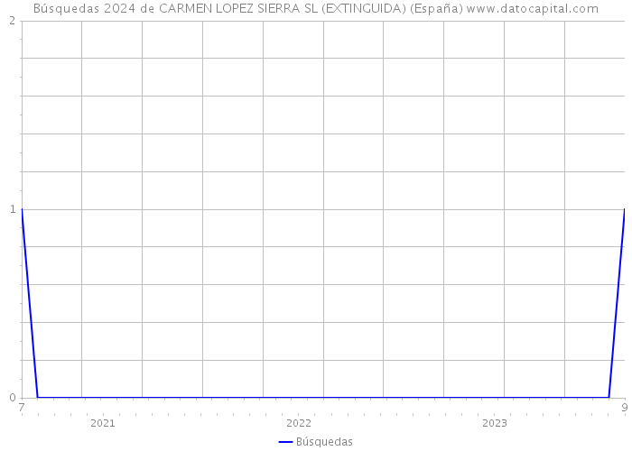Búsquedas 2024 de CARMEN LOPEZ SIERRA SL (EXTINGUIDA) (España) 