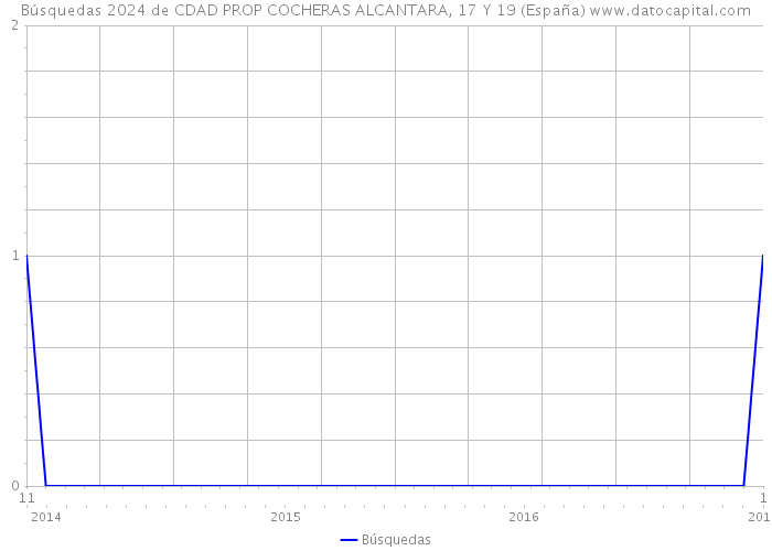 Búsquedas 2024 de CDAD PROP COCHERAS ALCANTARA, 17 Y 19 (España) 