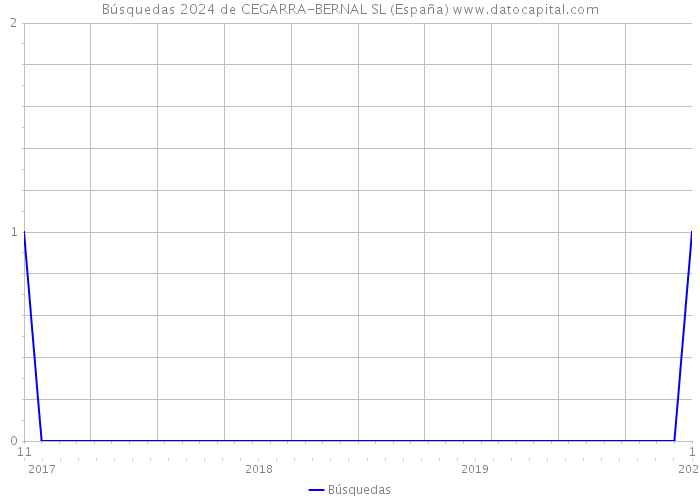 Búsquedas 2024 de CEGARRA-BERNAL SL (España) 