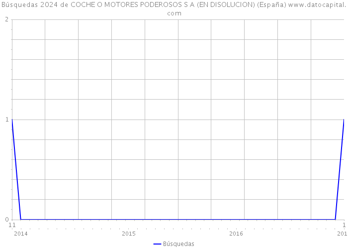 Búsquedas 2024 de COCHE O MOTORES PODEROSOS S A (EN DISOLUCION) (España) 