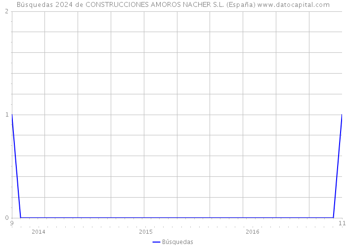 Búsquedas 2024 de CONSTRUCCIONES AMOROS NACHER S.L. (España) 