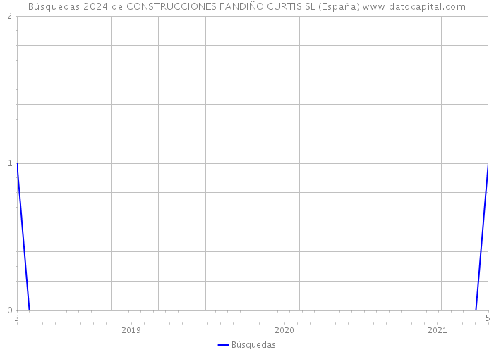 Búsquedas 2024 de CONSTRUCCIONES FANDIÑO CURTIS SL (España) 