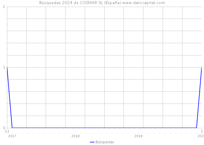 Búsquedas 2024 de COSMAR SL (España) 