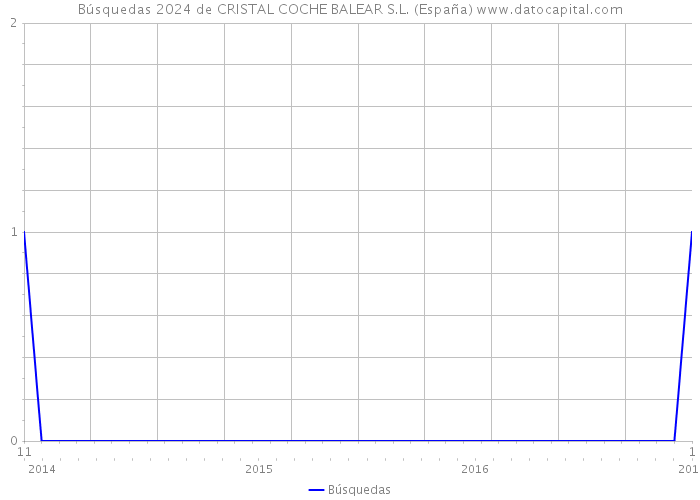 Búsquedas 2024 de CRISTAL COCHE BALEAR S.L. (España) 